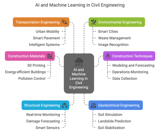 Civil Engineering